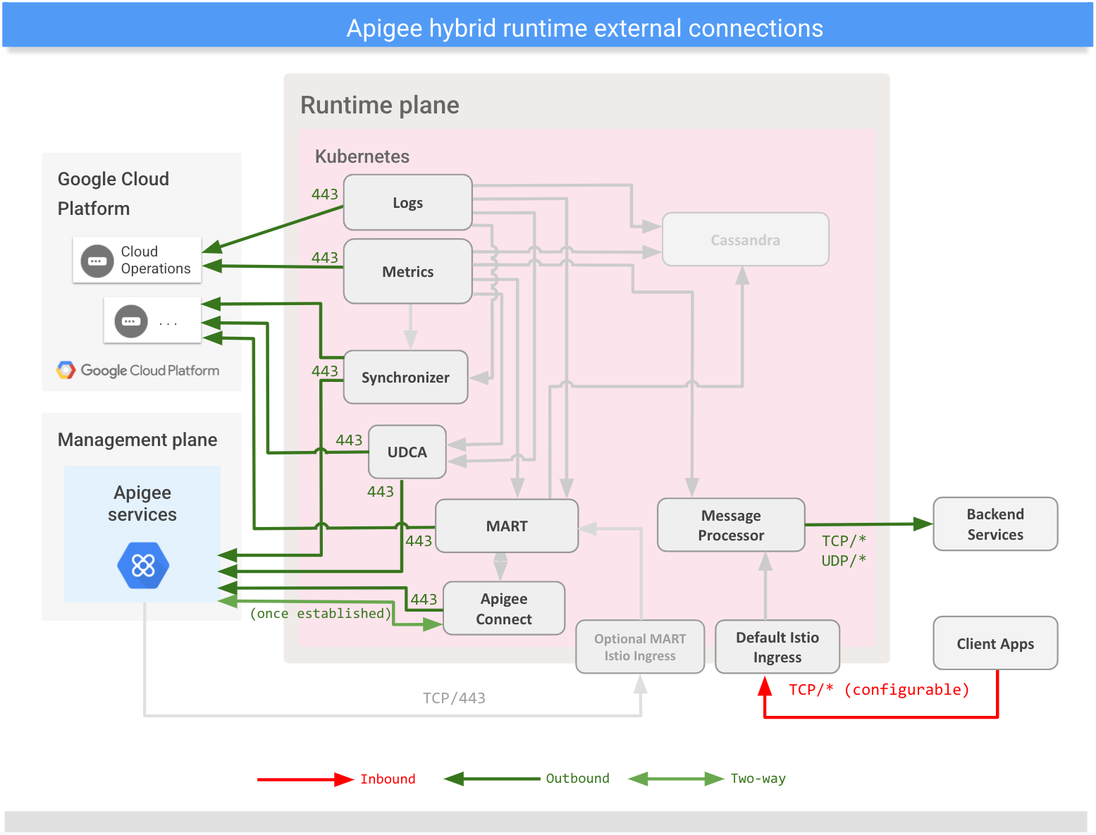 Mostra le connessioni con servizi esterni dal piano di runtime ibrido