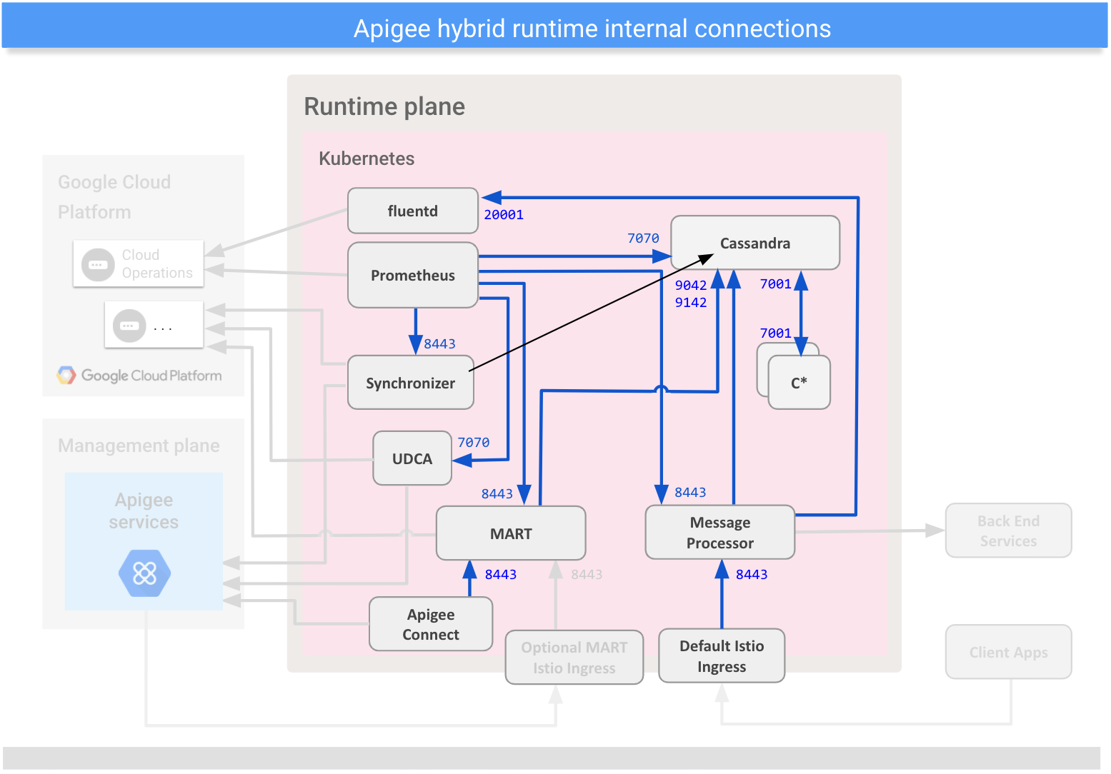 Menampilkan koneksi
antara komponen internal pada platform runtime hybrid