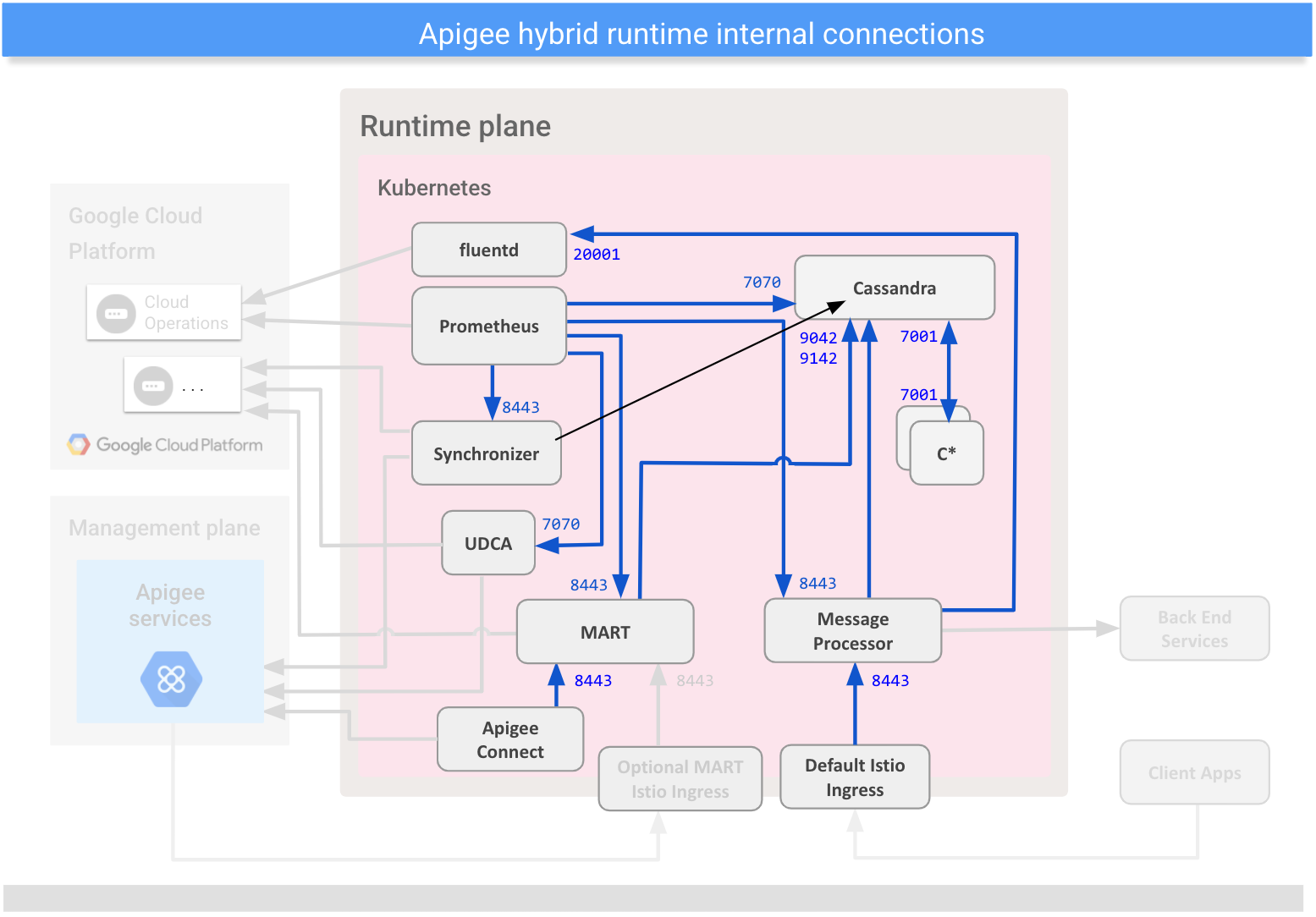 Mostra as conexões entre os componentes internos no plano do ambiente de execução híbrido.
