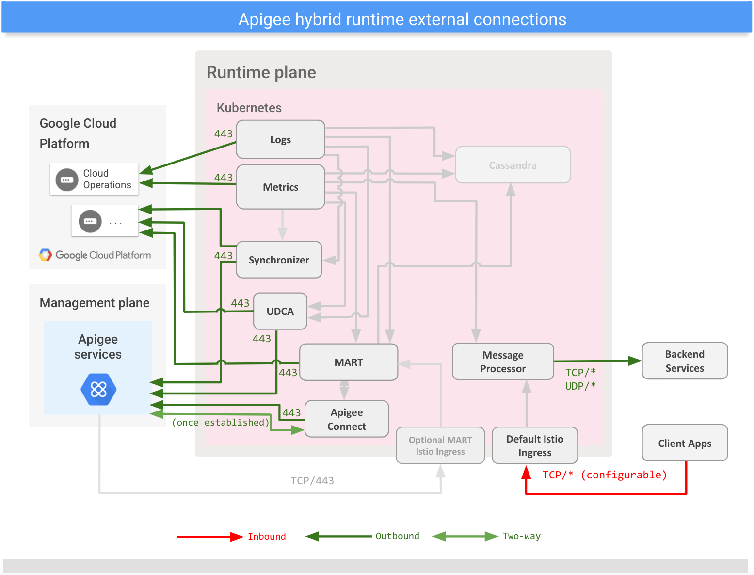 Shows connections
with external services from the hybrid runtime plane