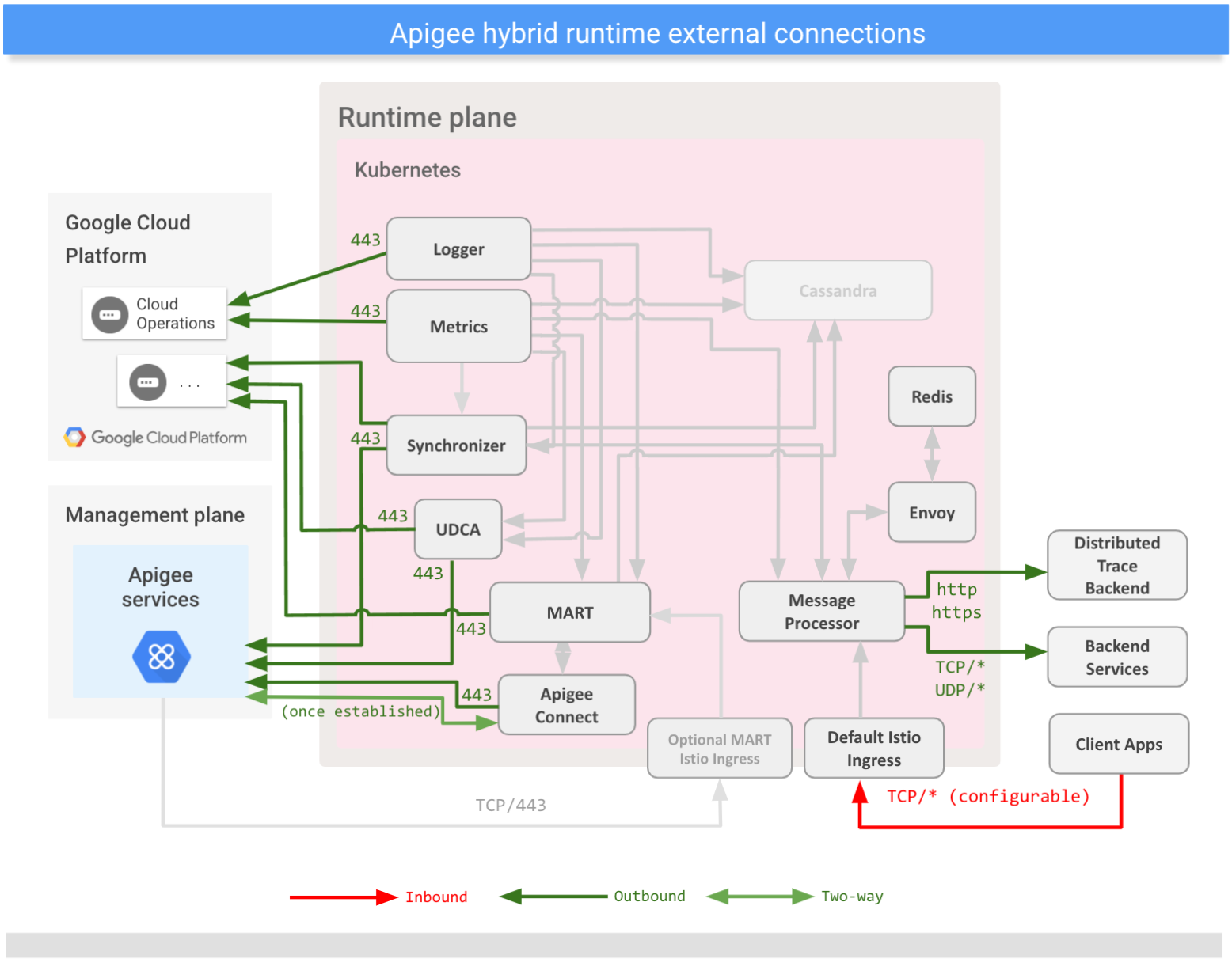 Shows connections
with external services from the hybrid runtime plane