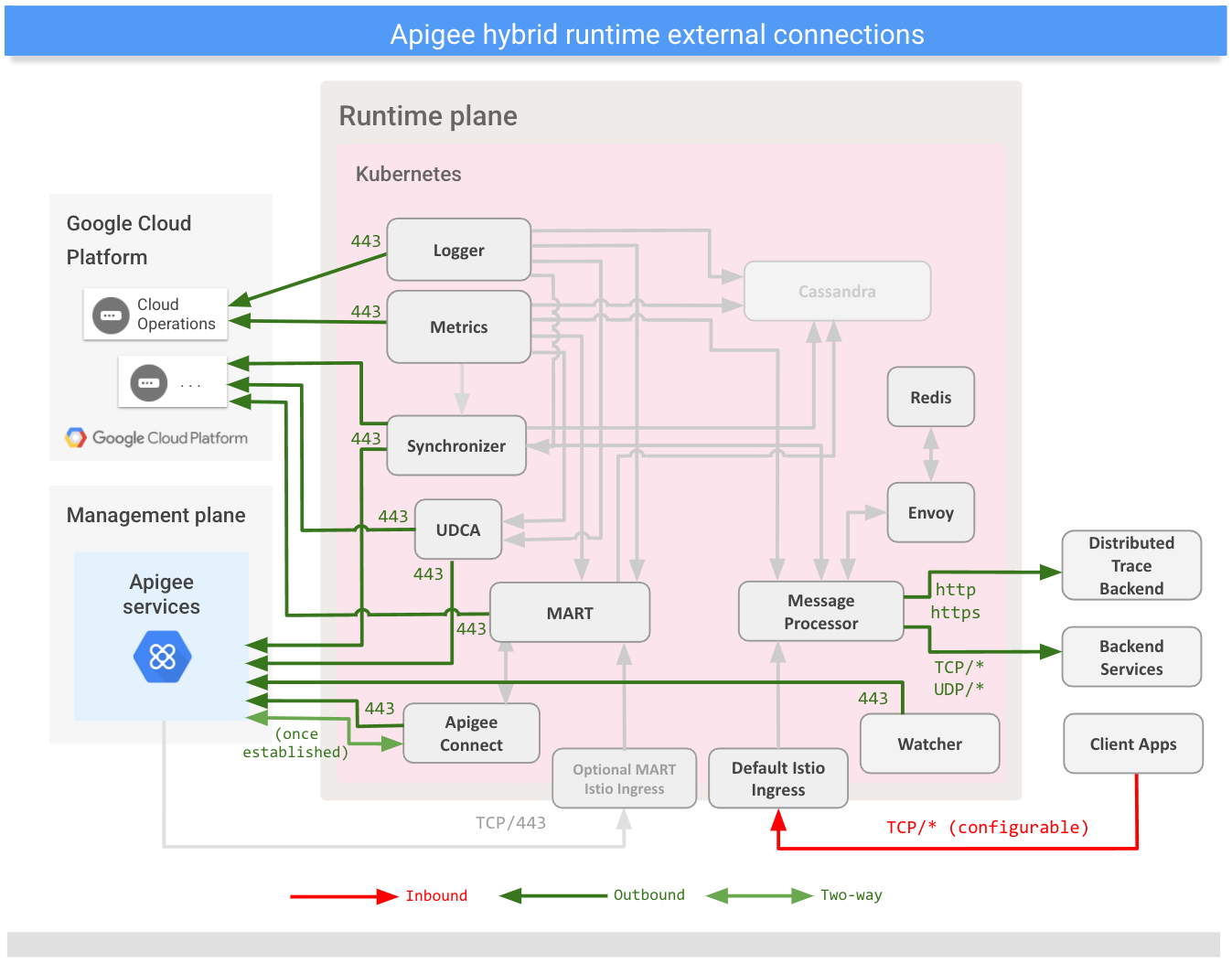 Muestra las conexiones
con servicios externos desde el plano de tiempo de ejecución híbrido.