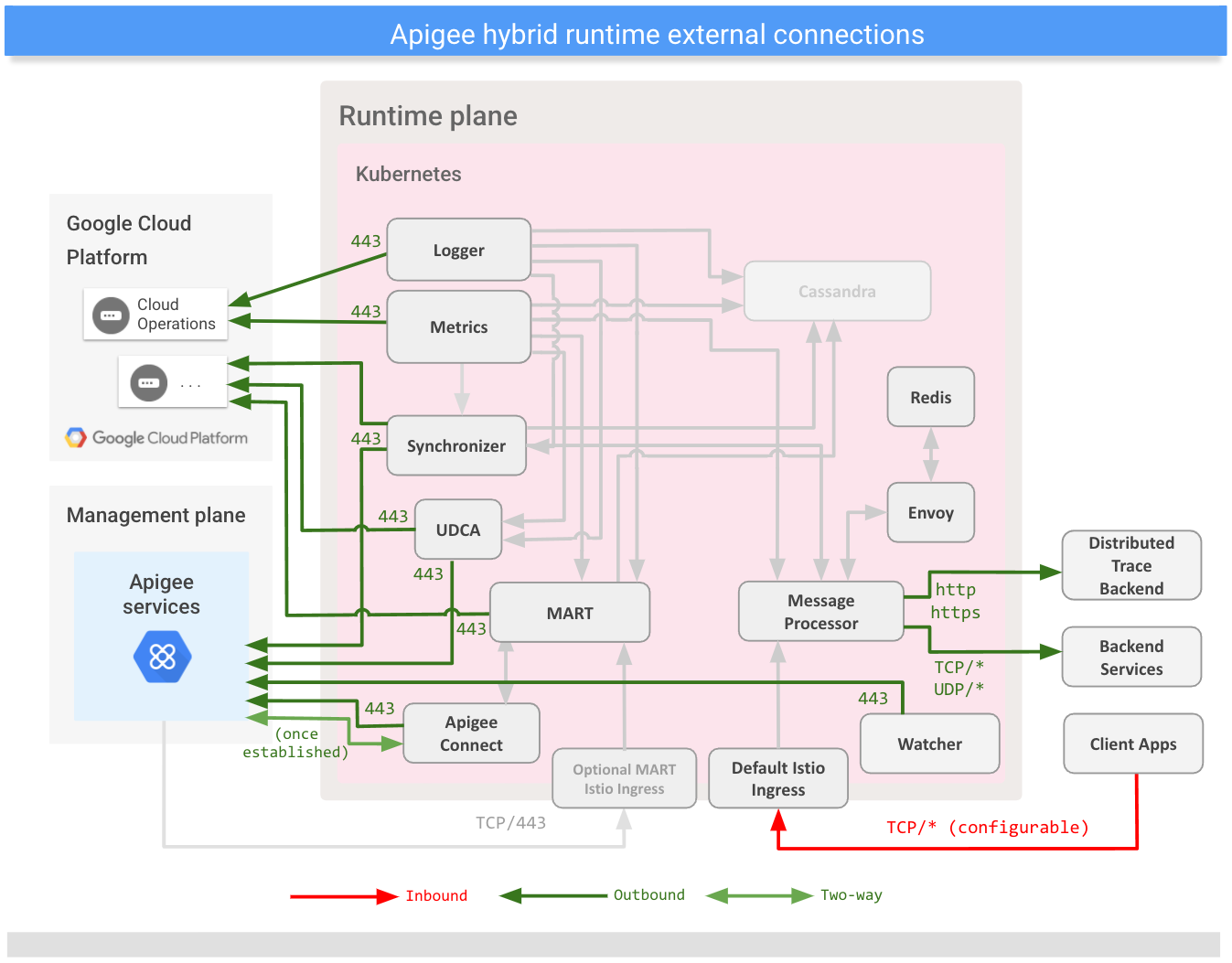 Mostra connessioni
con servizi esterni dal piano di runtime ibrido