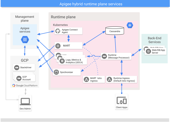 在混合式執行階段平面上執行的顯示 Apigee Connect 的主要服務