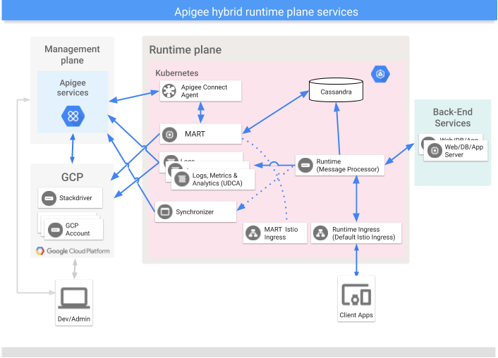 Servicios principales que se ejecutan en el plano de entorno de ejecución híbrido que muestra Apigee Connect