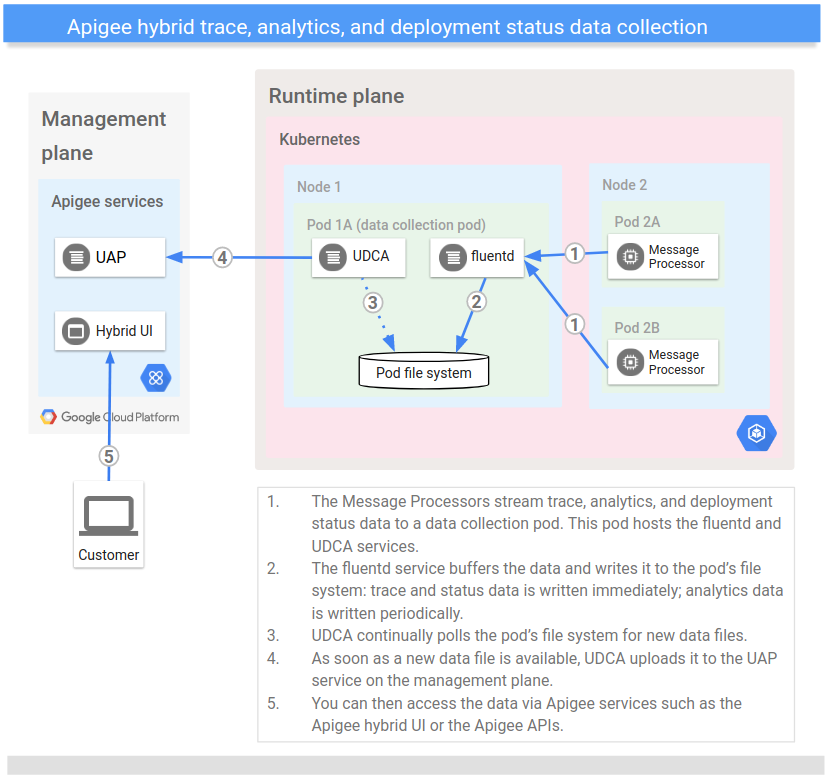 Schéma illustrant l'architecture du flux de données commençant par le processeur de messages, stocké par UDCP et traité par une API Apigee ou l'interface utilisateur hybride Apigee.