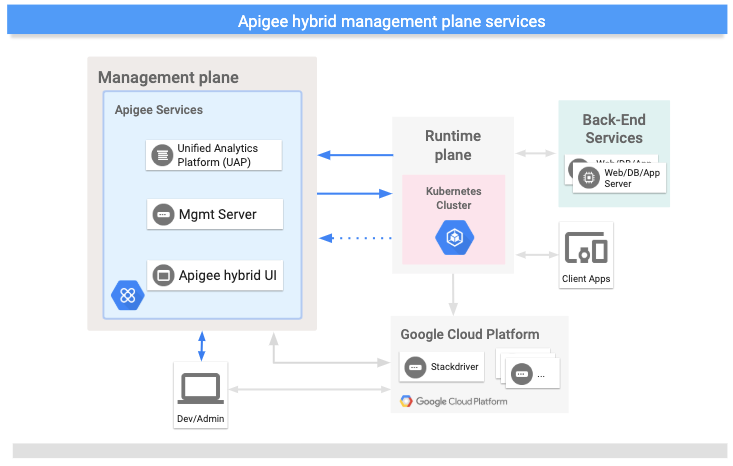 Services that execute on the Apigee hybrid management plane