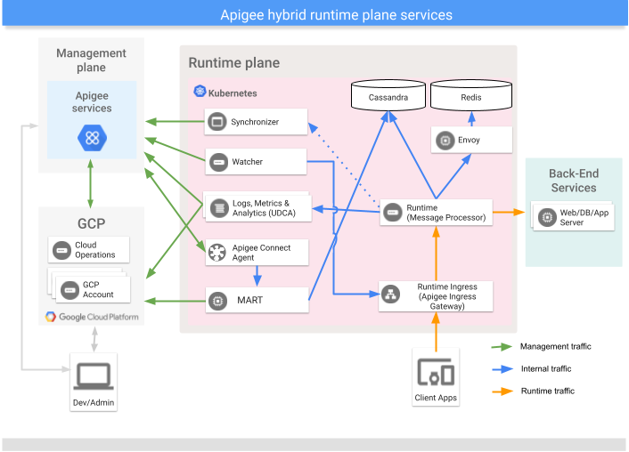 在混合式執行階段平面上執行的顯示 Apigee Connect 的主要服務