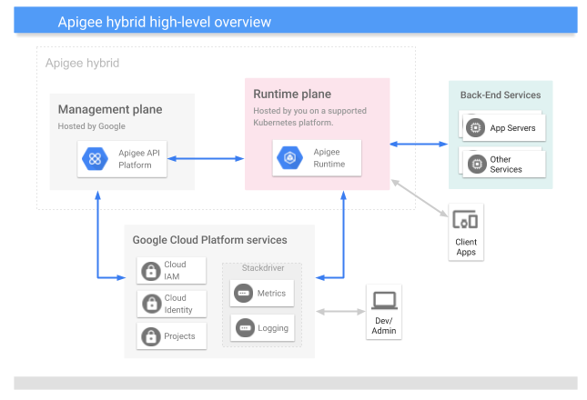 管理プレーン、ランタイム プレーン、Google Cloud サービスを含むハイブリッド プラットフォームの概要