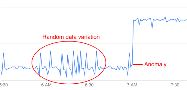 Anomalia e variazione di dati casuale.