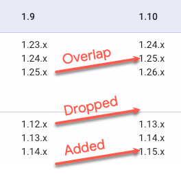 Tumpang tindih: v1.25.x ada di v1.9 dan v1.10 hybrid. Dijatuhkan: v1.12.x ada di v1.9 hibrida, tetapi tidak di v1.10. Ditambahkan: v1.15.x ada di v1.10 hibrida, tetapi tidak di v1.9 hibrid.