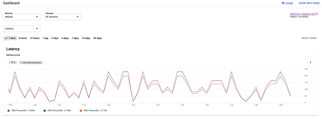 Screenshot del grafico della latenza della dashboard GAE