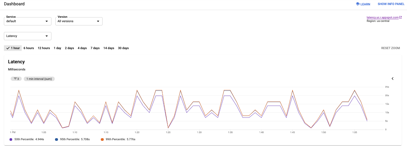 Captura de pantalla del gráfico de latencia del panel de GAE