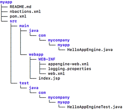 Maven-Projektlayout