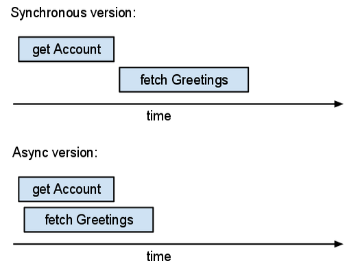 Synchronous requests don't overlap, but asynchronous ones can.