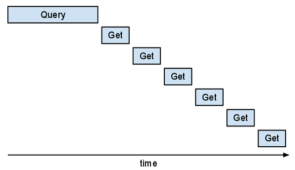 Synchronous "Gets" occur in series