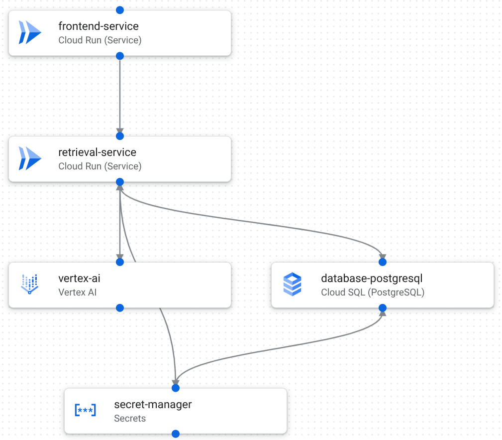 A generative AI RAG application in the design canvas. The application includes frontend, retrieval, AI, secret management, and database components.