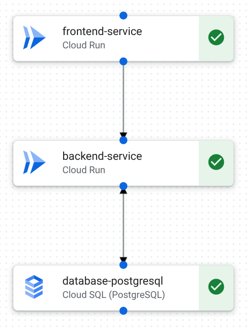 A three-tier web application in the design canvas. The application includes frontend, backend, and database components.