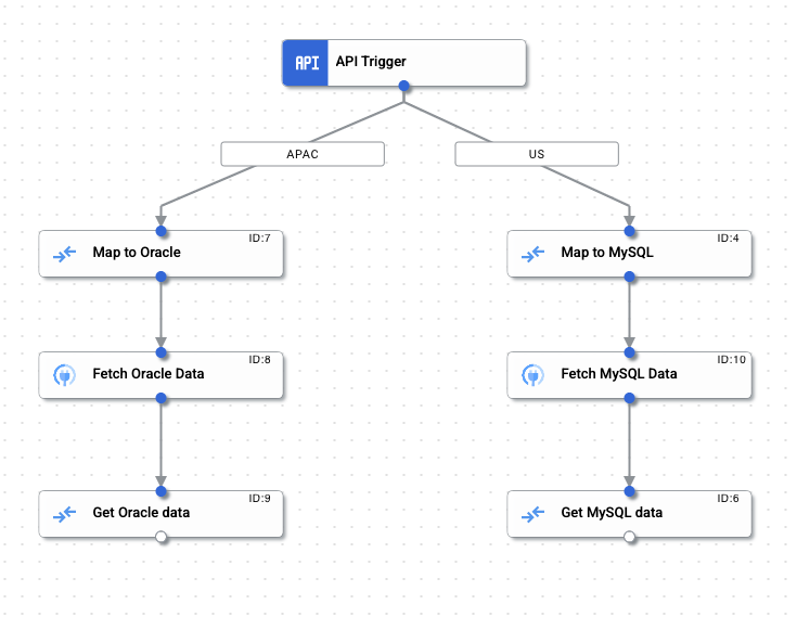 Sample image showing the integration flow