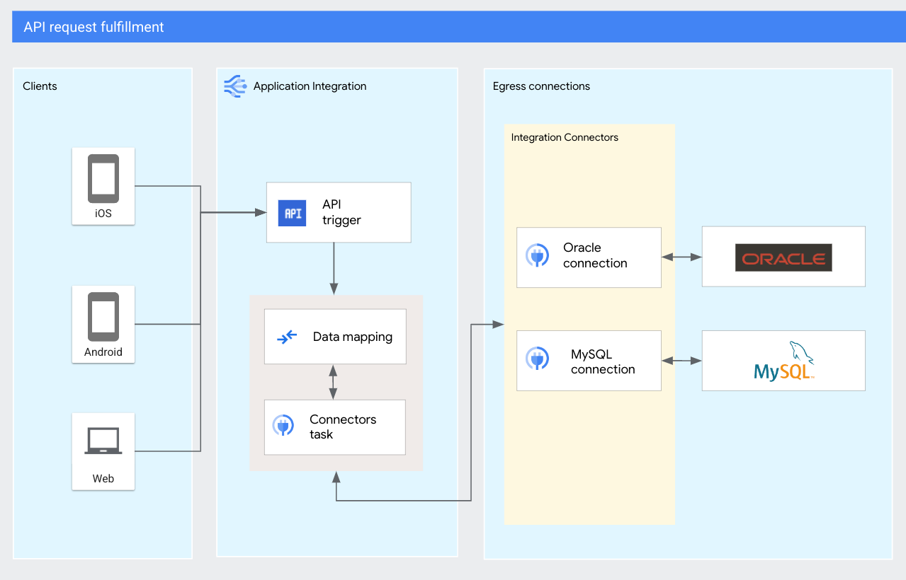 API request fulfilment | Application Integration | Google Cloud