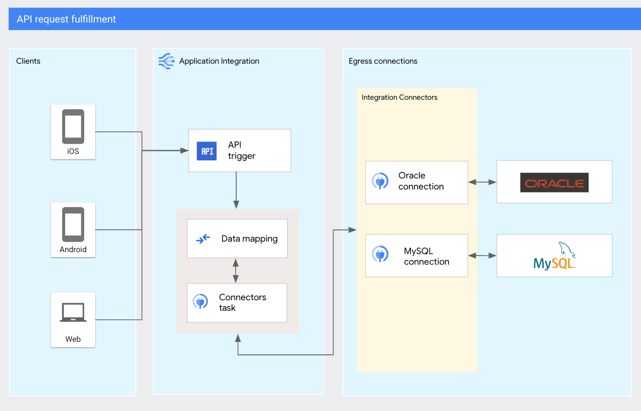 Schéma du processus de traitement des commandes d&#39;API
