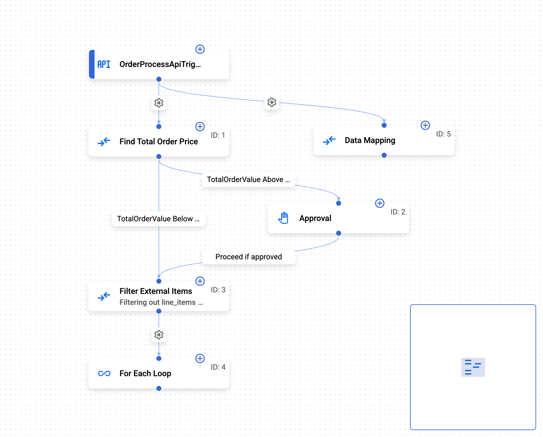 Lienzo del diseñador de integraciones