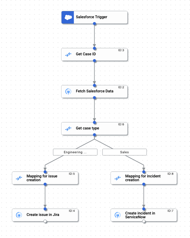 Automate Salesforce case routing assignments | Application Integration ...