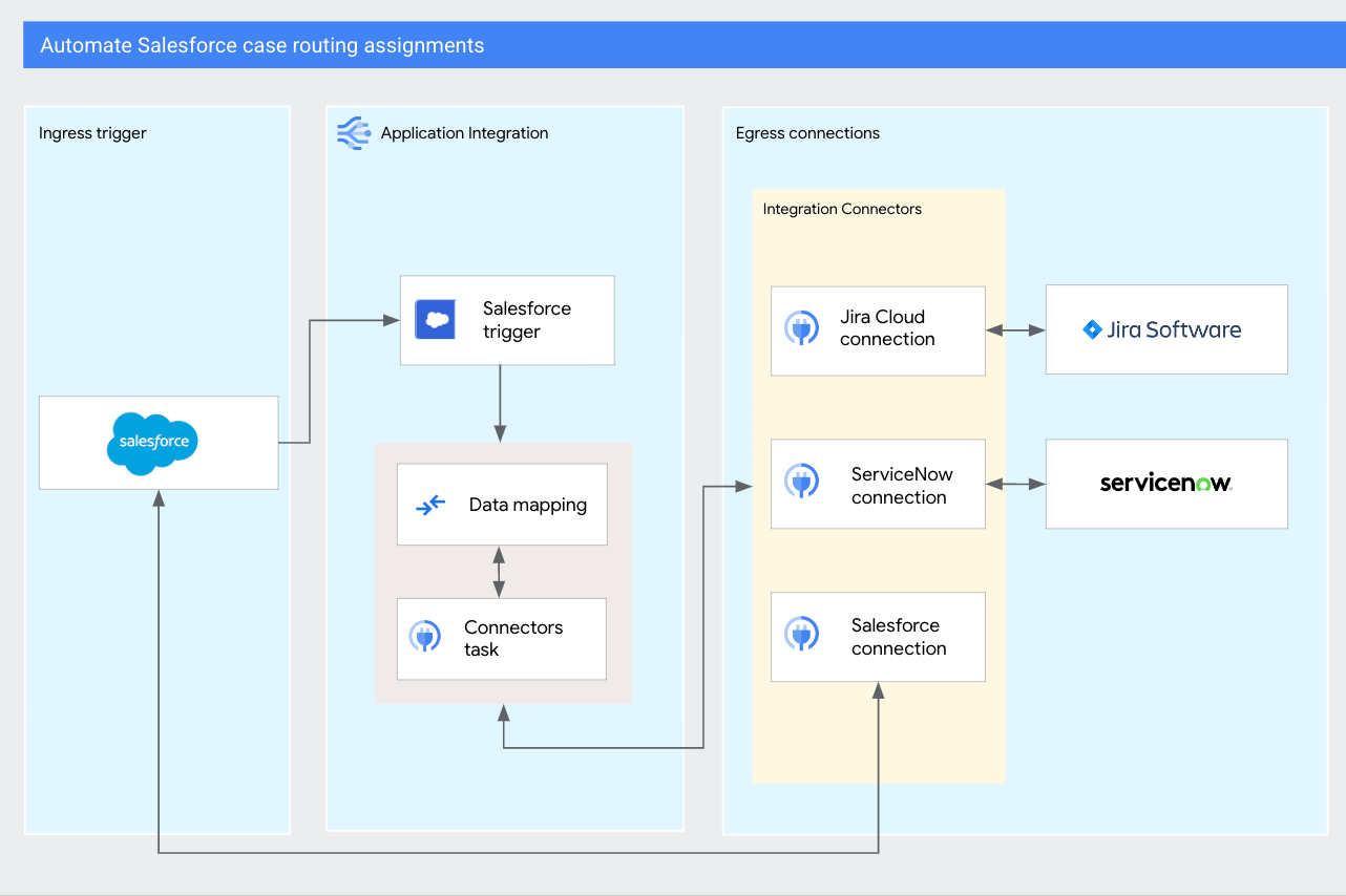 Schéma illustrant le flux des demandes Salesforce