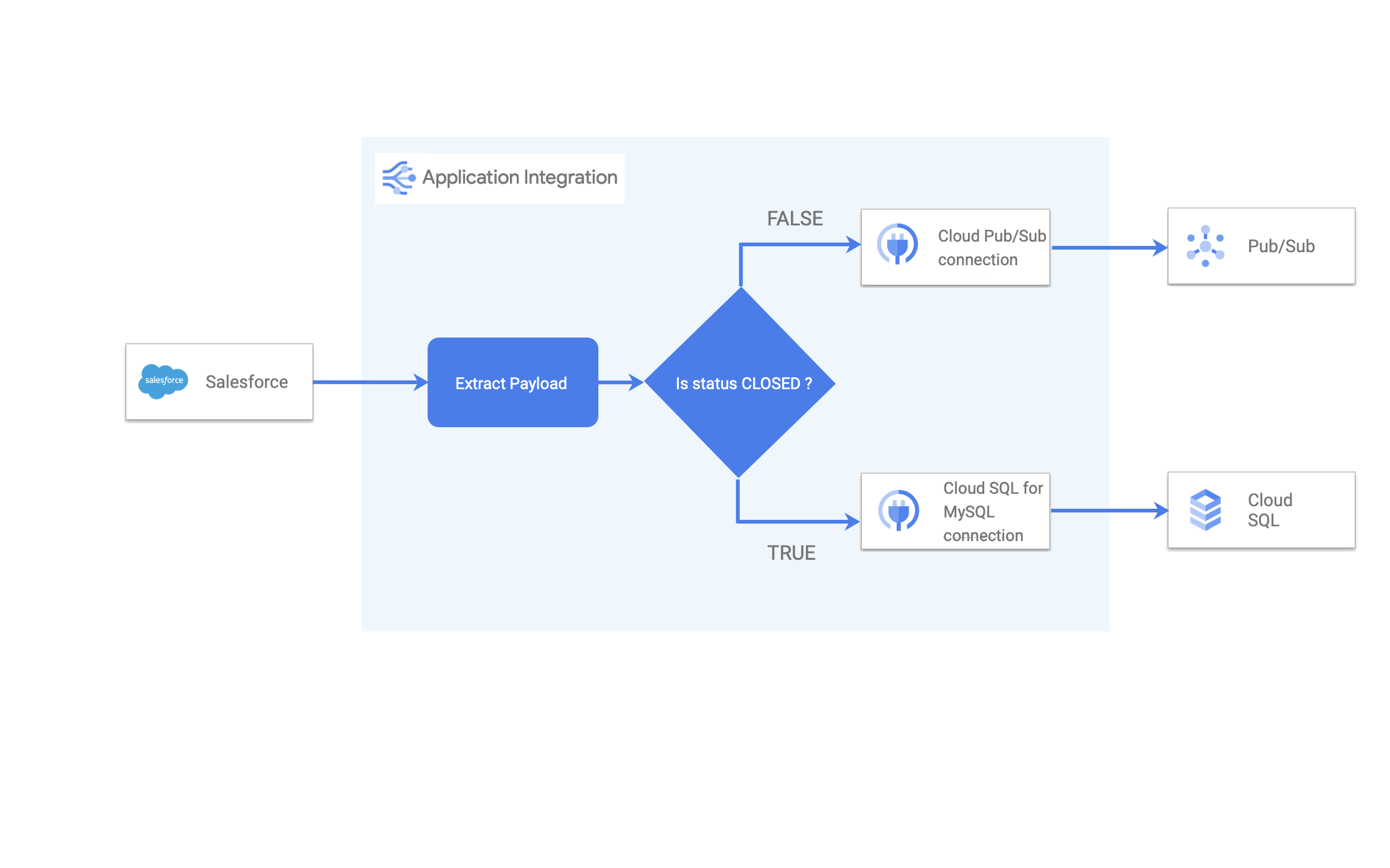 Sample sequence diagram