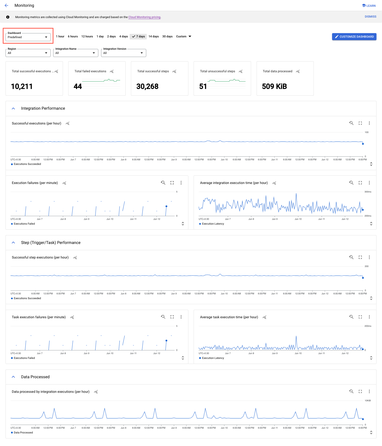 Pagina dashboard di Monitoring