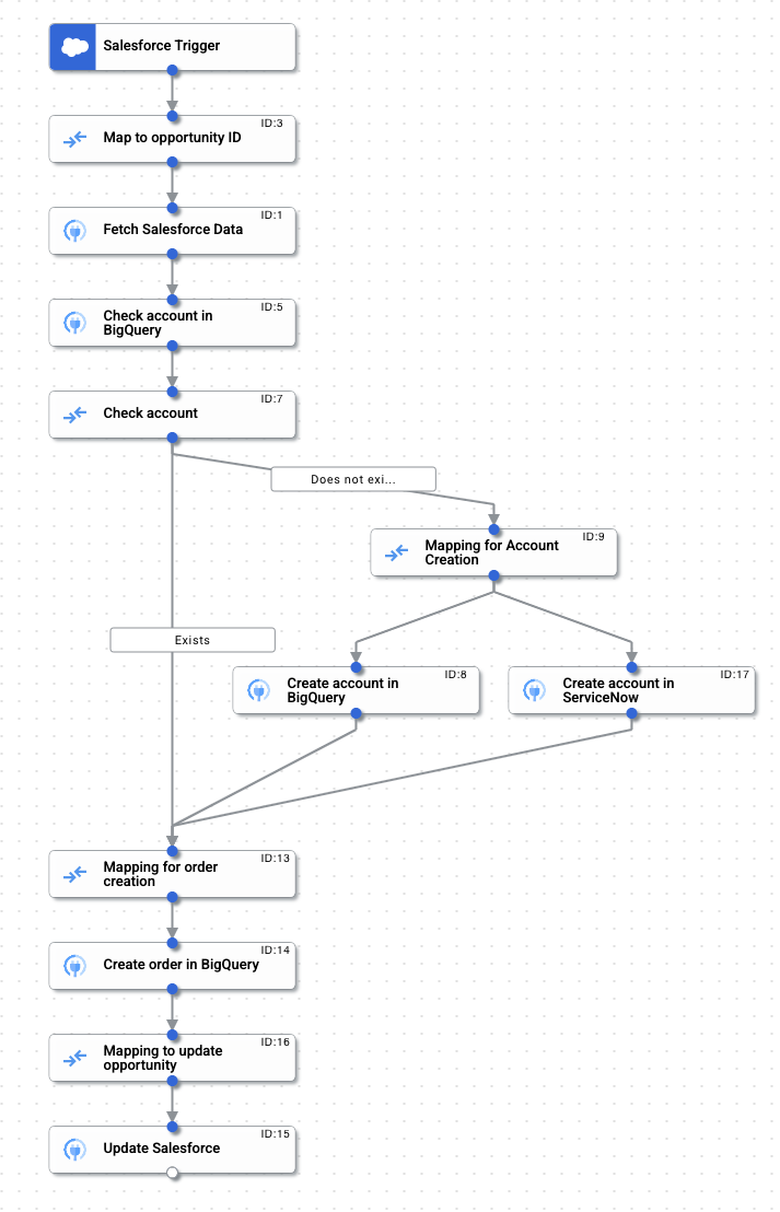 Sample image showing the integration flow