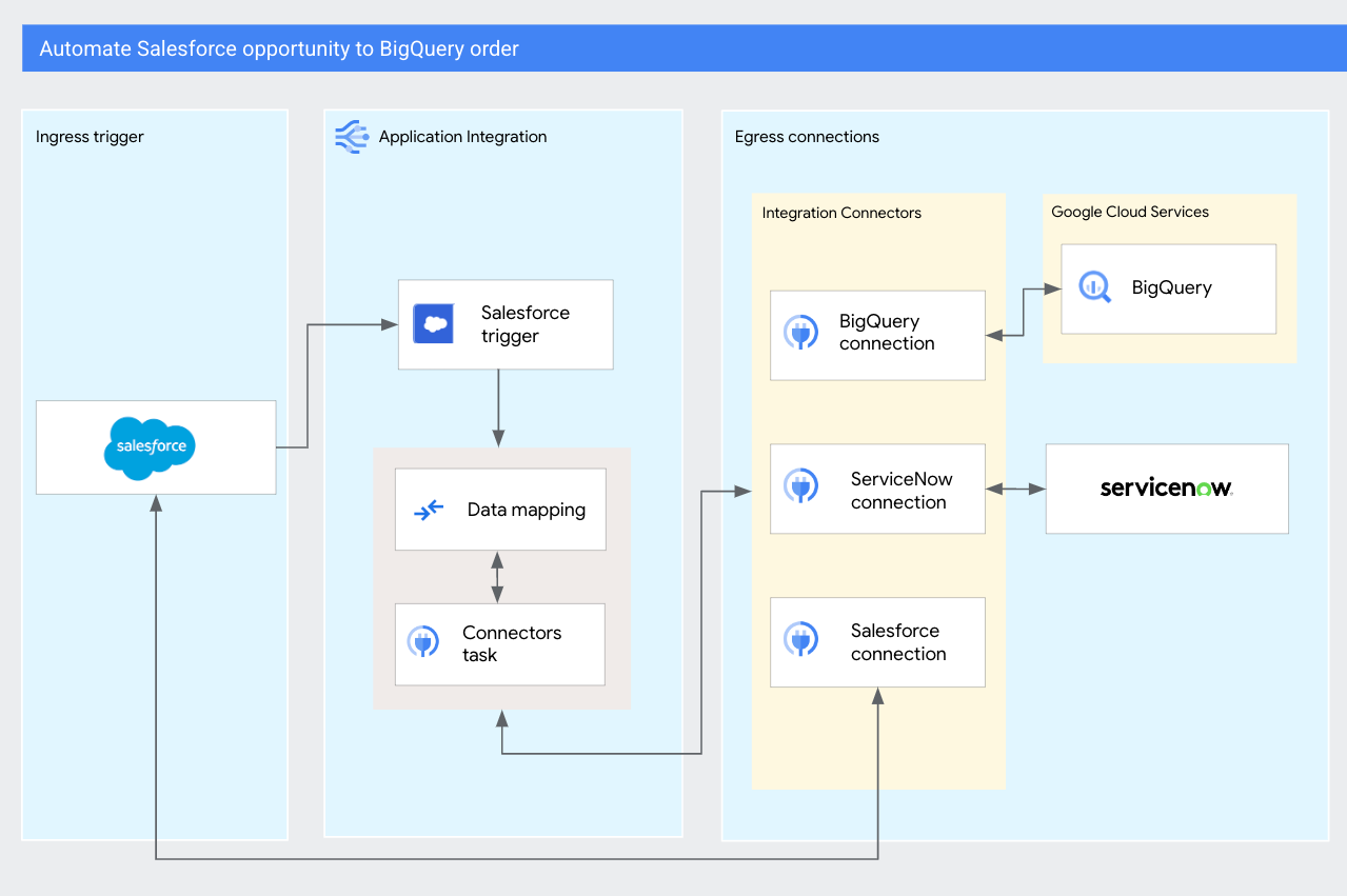 将 Salesforce 中的业务机会导入 BigQuery 的示意图