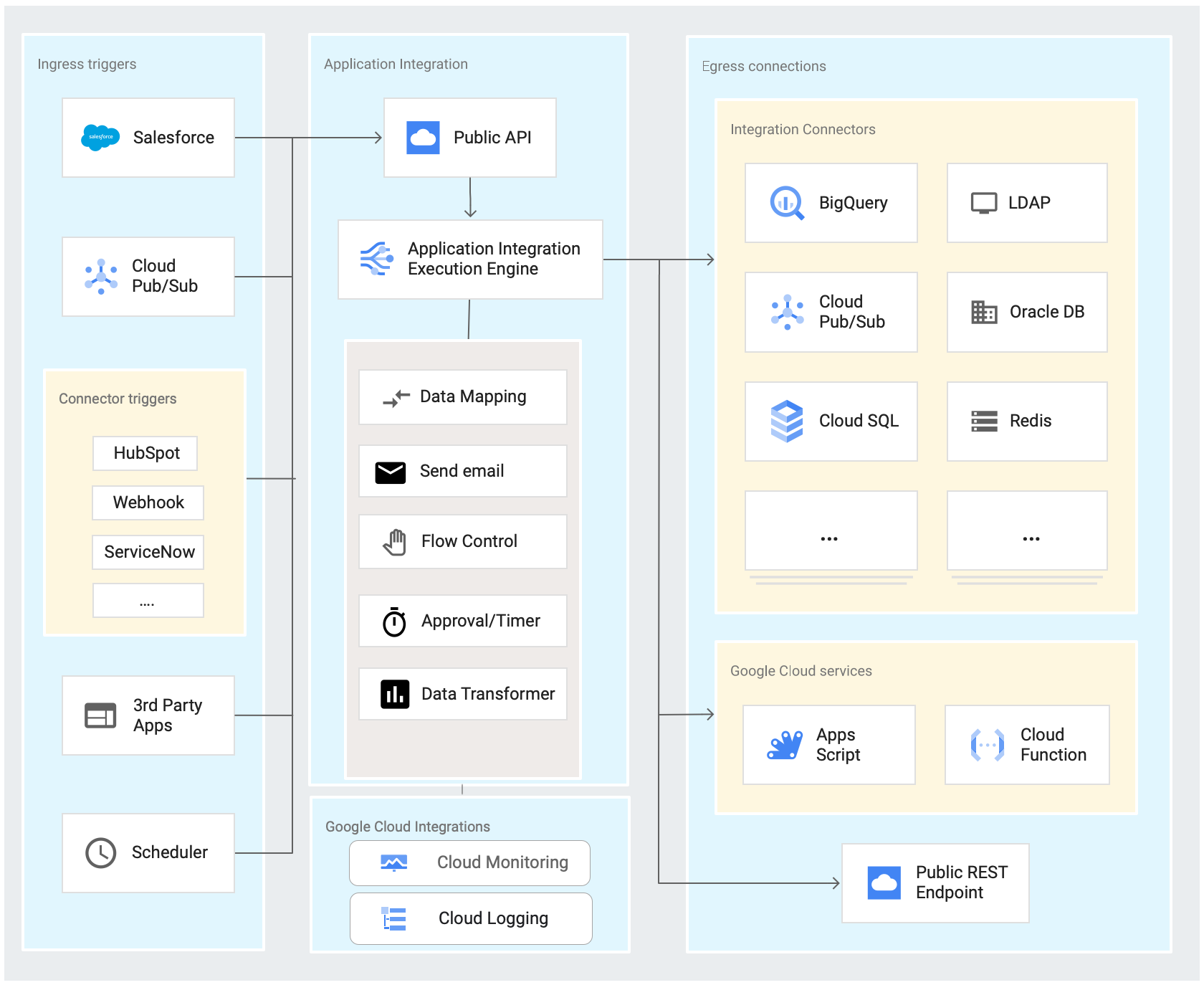 Diagrama de descripción general de Application Integration