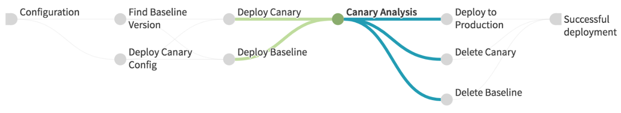 Visualização do pipeline de análise de teste canário