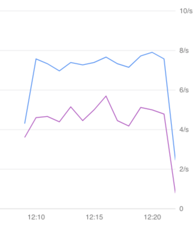 Gráfico de comparação da taxa de erro do canário com a versão de referência