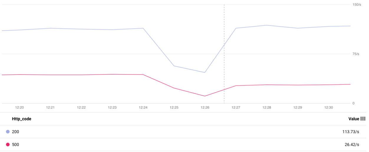 Graph that compares  the rate of HTTP requests.