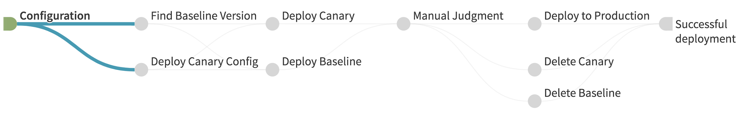 カナリア デプロイ パイプラインのステージの図。