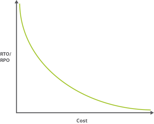 Relación del costo y el RTO/RPO, que muestra que cuanto más rápido la aplicación deba recuperarse, mayor será su costo de ejecución.