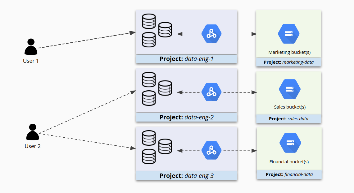 Access to clusters grouped into separate projects