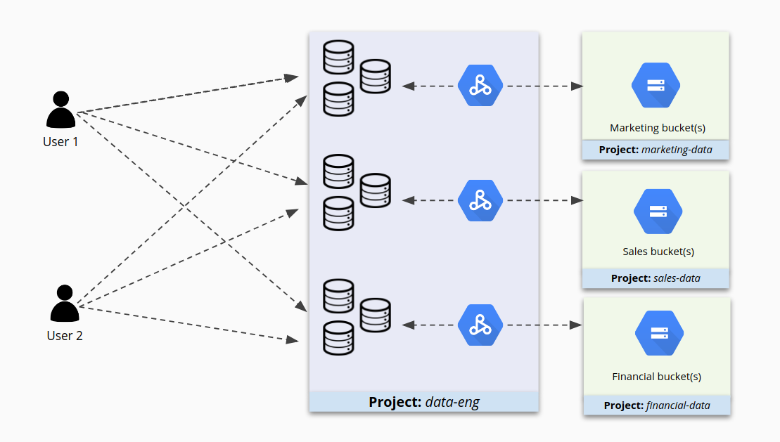 Acesso a clusters individuais em um projeto