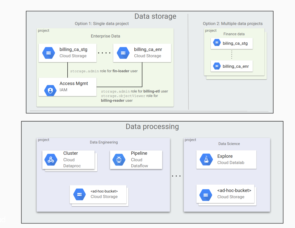 Typical storage options--in a single project and in multiple projects