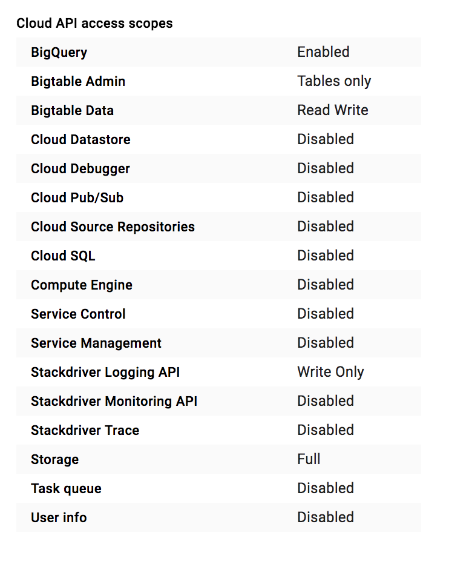 Lista de niveles de acceso definidos