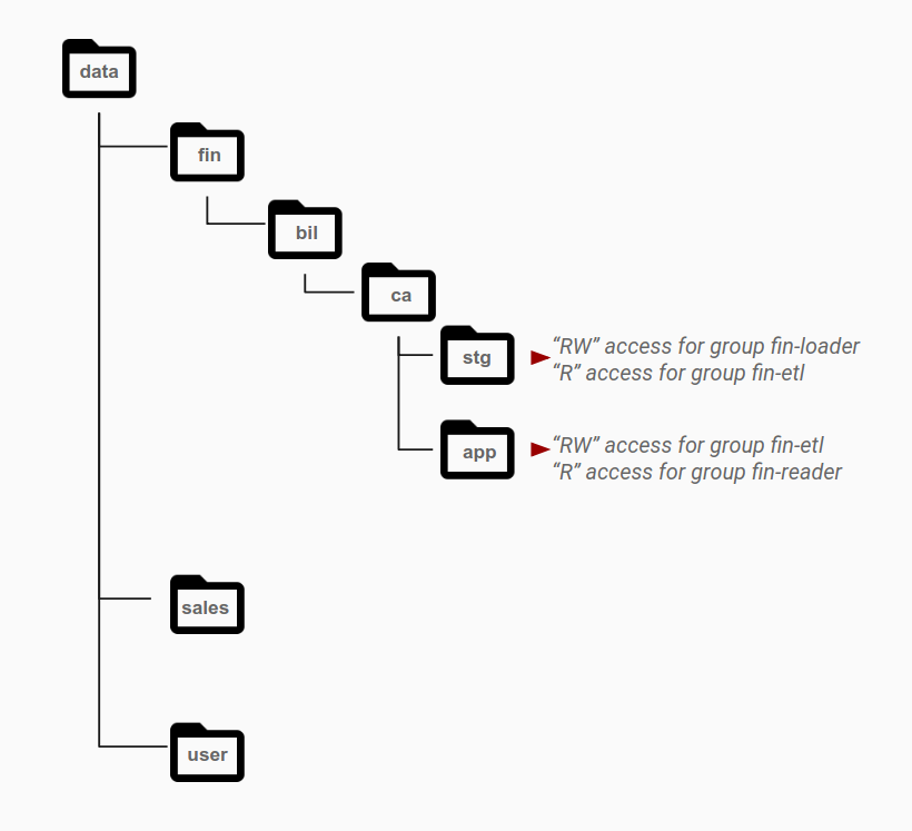 Structure de dossier HDFS de type POSIX