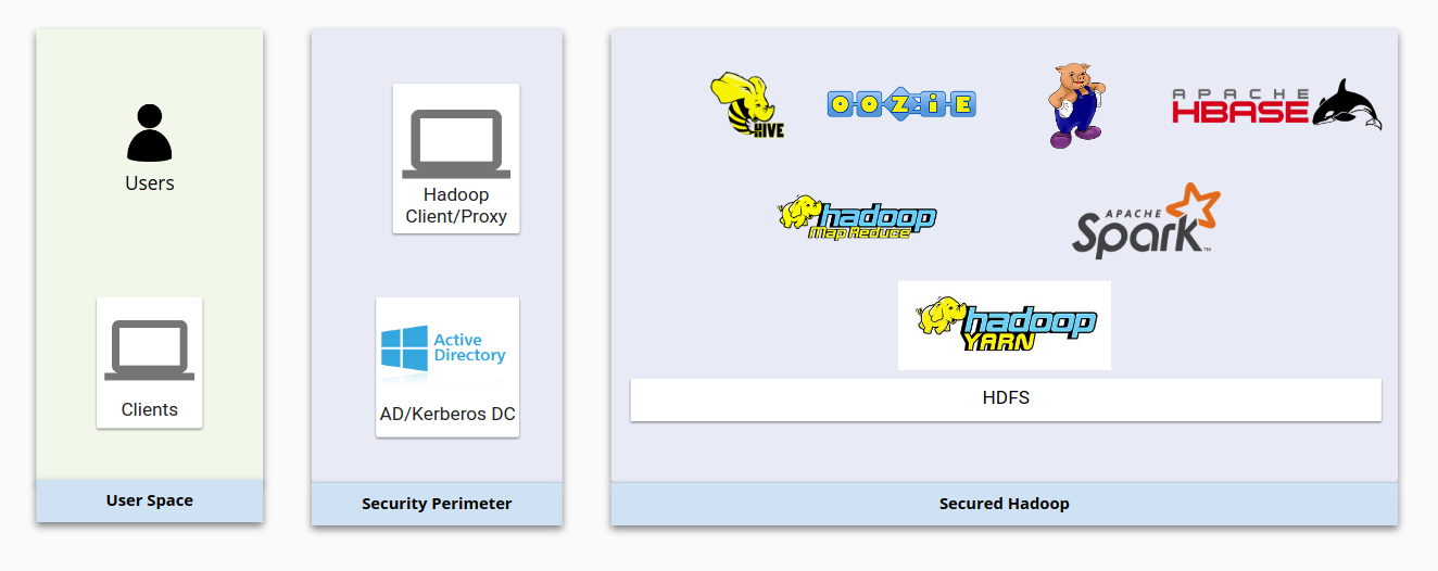 사용자 공간, 보안 경계, 보안 Hadoop을 상자로 구분하여 표시한 Hadoop 인프라