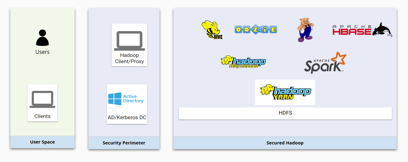 Infraestructura de Hadoop con distintos cuadros para el espacio de los usuarios, el perímetro de seguridad y Hadoop asegurado