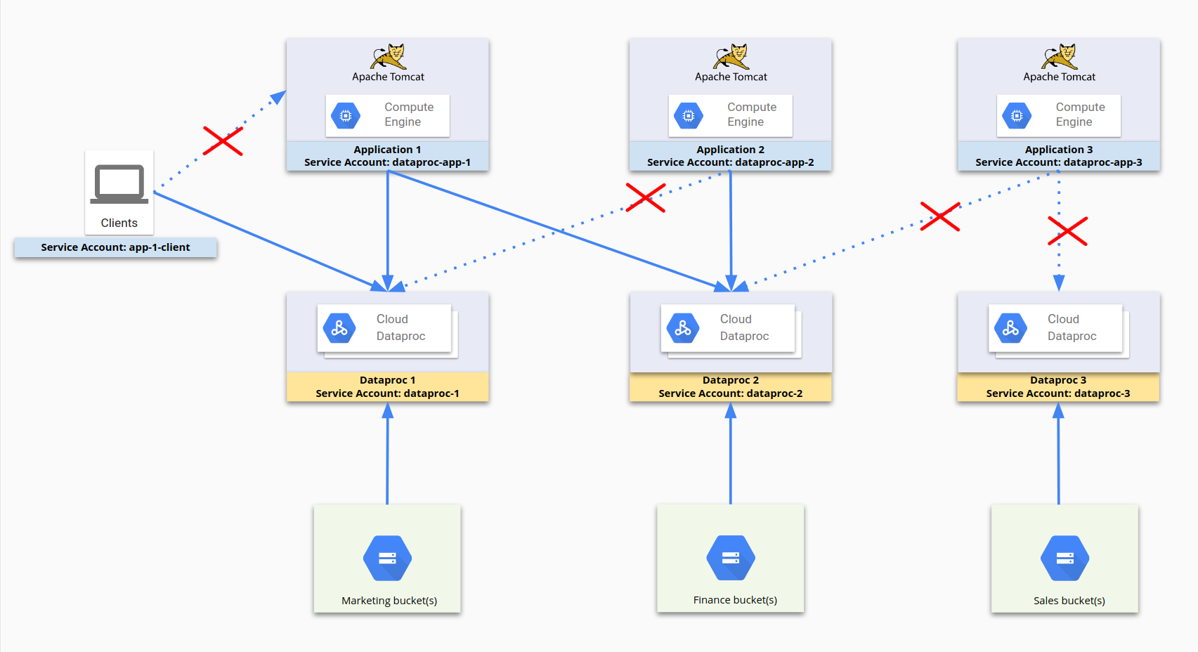 Migration e gov am на армянском языке. Схема взаимодействия компонентов Apache Tomcat. Hadoop кластер. Google cloud Dataproc Terraform.