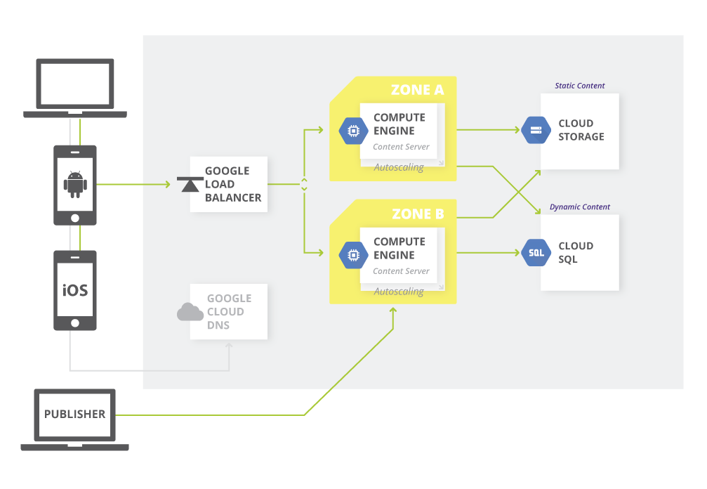 Sistema de gestão de conteúdos em Google Cloud