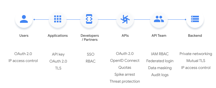 Security points between user interaction with an application and the backend.