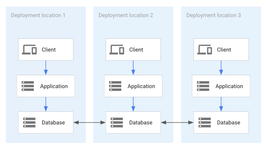Each application deployment includes a separate database.