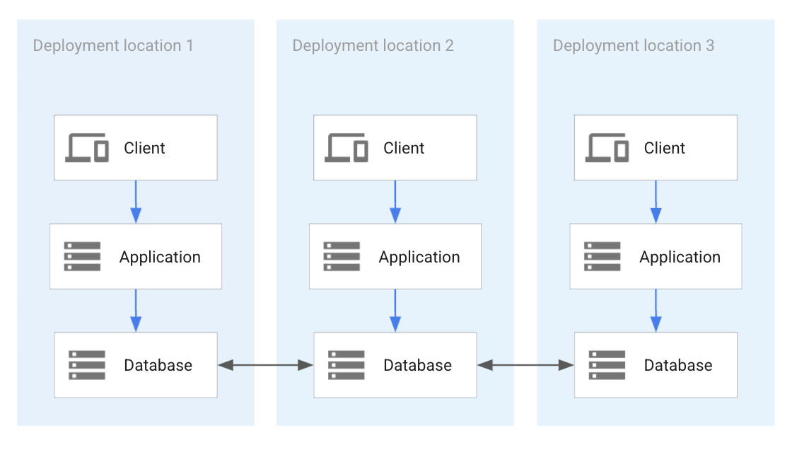 Tutti i deployment delle applicazioni condividono un database distribuito.